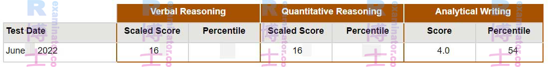 Score officiel de 330+ au GRE 🎉 ! Notre client taïwanais 🇹🇼 était un client régulier du TOEFL. En raison de l'excellent résultat au GRE (une probabilité plus élevée d'accéder à une école bien meilleure), il a également décidé de commander à nouveau notre service TOEFL pour obtenir un score supérieur à 100 ! Cela fera de lui un client pour la troisième fois 🤯 La troisième fois sera la bonne !
