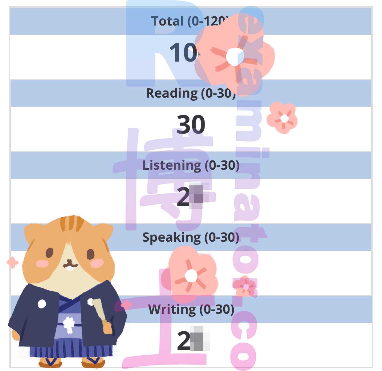 Le score officiel de plus de 100 à l'édition à domicile du TOEFL est arrivé !!! 🎉 "Je suis étonné que tu aies pu obtenir plus de 100 malgré des problèmes de connexion pendant tout le test 😅" Félicitations à notre client taïwanais !
